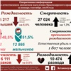Население Красноярского края продолжает стремительно сокращаться