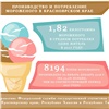 Каждый красноярец в год съедает почти 2 кг мороженого 