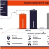 Население Красноярского края продолжает сокращаться