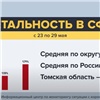 Красноярский край стал лидером в СФО по числу выздоровевших от коронавируса