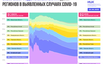 На долю Красноярского края приходится 19 % от общего количества случаев коронавируса в Сибири