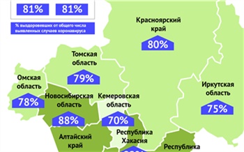 В Красноярском крае снизилась доля выздоровевших от коронавируса