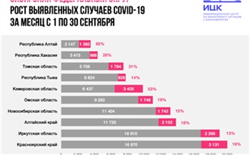 В сентябре прирост заболевших коронавирусом в Красноярском крае уменьшился на 9%