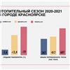 СГК: платежи за отопление в Красноярске выросли из-за морозного января