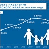В Красноярском крае продолжает снижаться численность населения