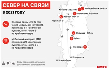 МТС подвела итоги развития сети в Красноярском крае в 2021 году