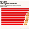 Красноярск попал в топ-10 городов для совмещенных с отдыхом командировок