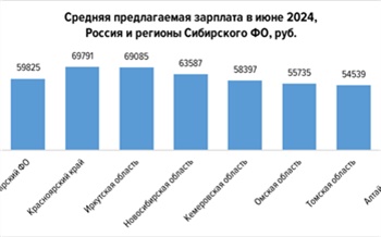 Красноярский край оказался лидером по росту предлагаемых зарплат в Сибири