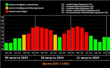 На Красноярск обрушатся магнитные бури, которые продлятся до воскресенья