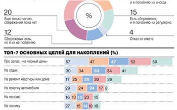 Четверть россиян признались, что не имеют сбережений