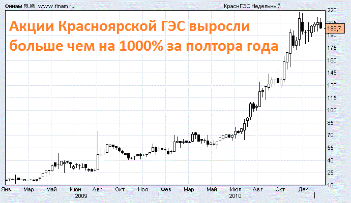 Инвесторы-паникеры прилично проиграли на продаже акций Красноярской ГЭС