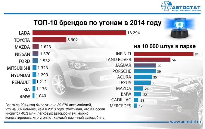 Составлен топ-10 самых угоняемых автомобилей в 2014 году