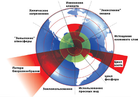 Зеленый кружок – допустимый уровень воздействия на подсистему, красный – уровень текущего воздействия человека