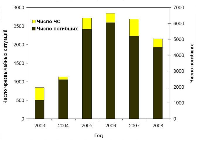 ЧС и погибшие