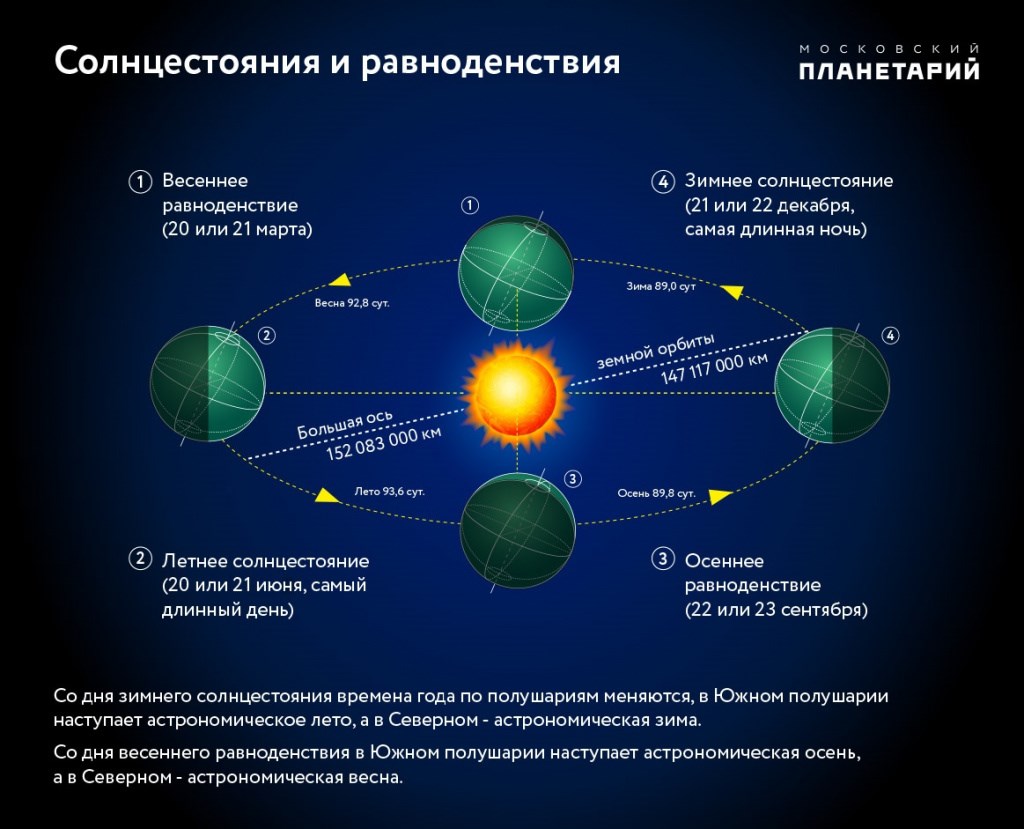 Красноярцев ждет самый длинный день в году и самая короткая ночь |  20.06.2022 | Красноярск - БезФормата