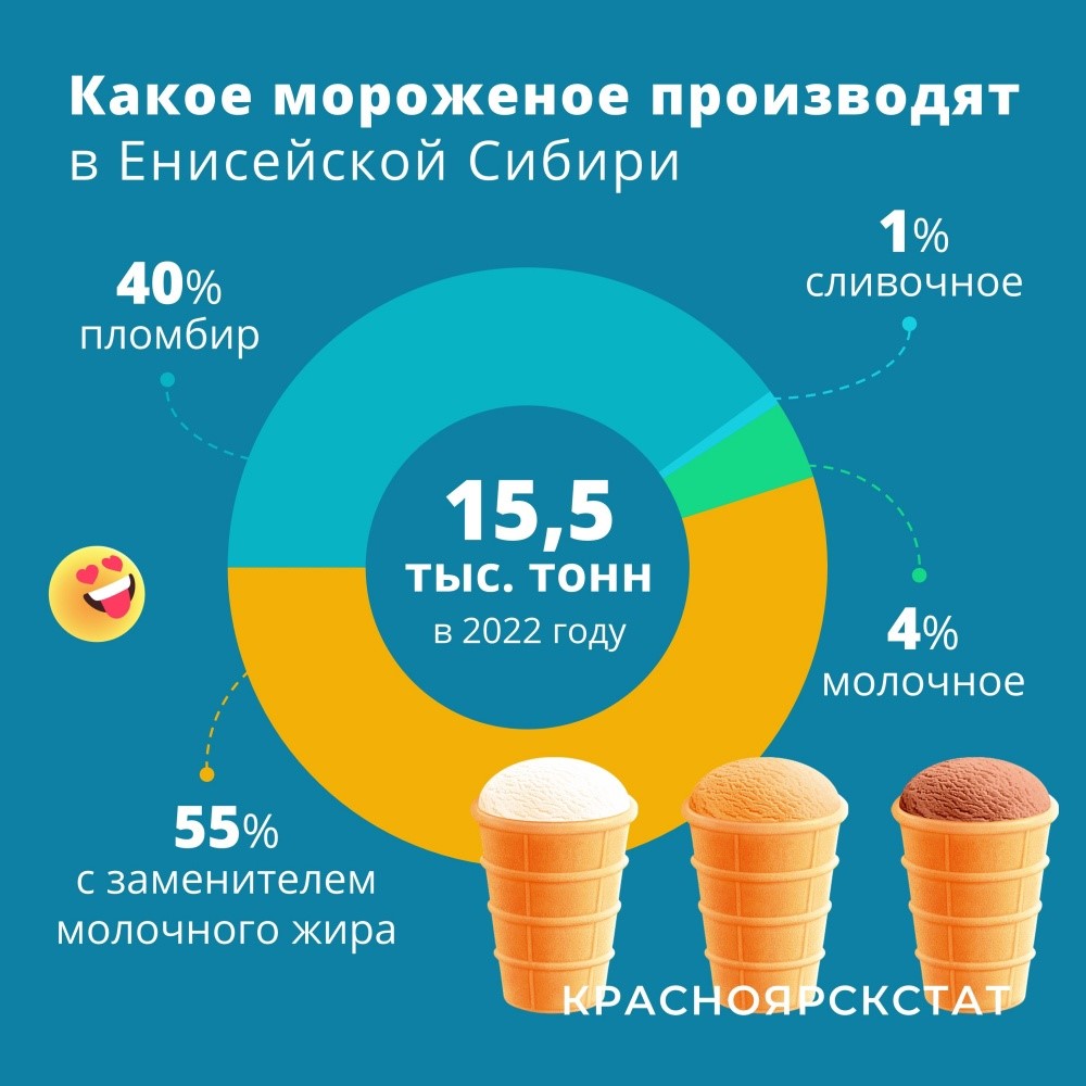 Более половины мороженого в Красноярском крае сделано с заменителем  молочного жира | 11.07.2023 | Красноярск - БезФормата