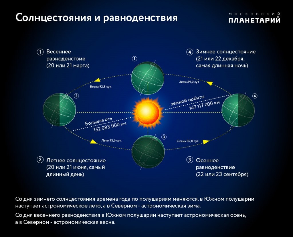 В Красноярск пришла астрономическая весна | 20.03.2024 | Красноярск -  БезФормата