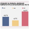 СГК: Красноярские ТЭЦ готовы обеспечивать город теплом даже в сильные морозы