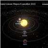 8 декабря жители Земли смогут увидеть сразу три астрономических события