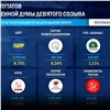 ЦИК РФ показала предварительные итоги выборов в Красноярском крае