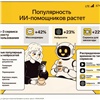 Клиенты Билайна стали проводить в нейросетях на 23 % больше времени