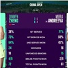 Уроженка Красноярска Мирра Андреева проиграла в финале турнира WTA-1000 в Пекине