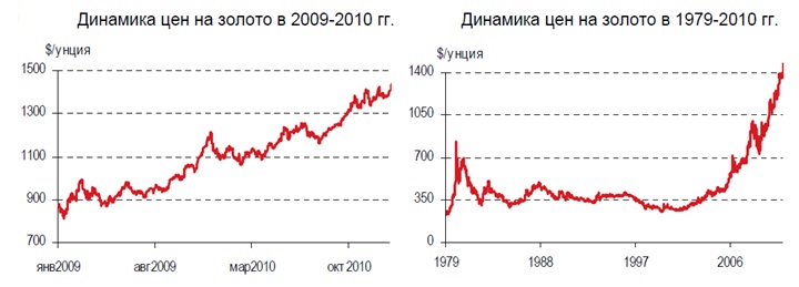 Динамика изменения цен на золото
