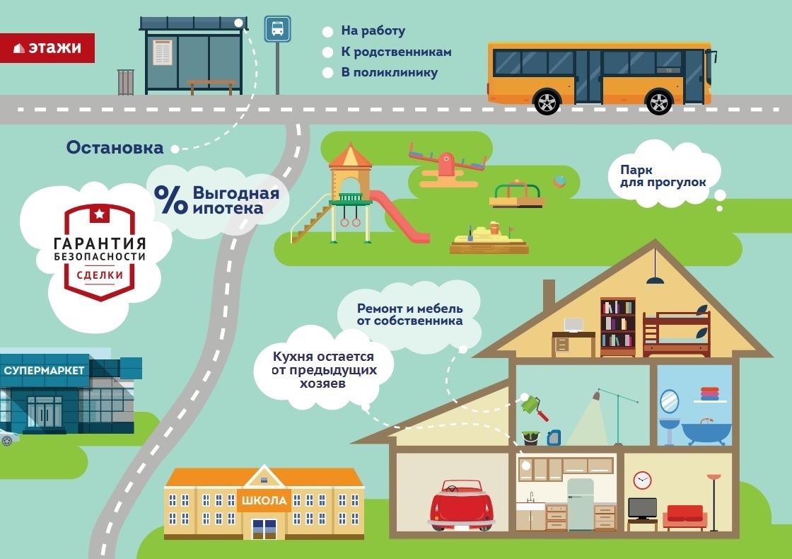 Безопасная сделка ипотека. Гарантия безопасности сделки этажи. Ипотека инфографика. Инфографика этажи. Ремонт инфографика.