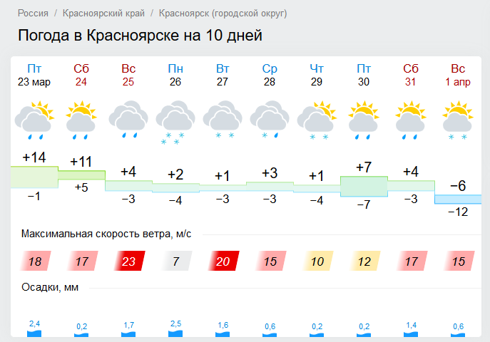 Гисметео советское на 14 дней. Погода в Красноярске сегодня. Погода в Красноярске на 10 дней. Погода в Красноярске на неделю. Какая сейчас погода в Красноярске.