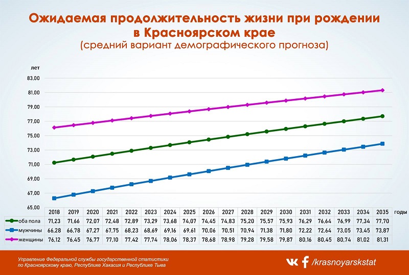 Какая продолжительность жизни женщин в россии. Показатели ожидаемой продолжительности жизни в России. Ожидаемая Продолжительность жизни. Ожидаемая Продолжительность жизни населения. Средняя ожидаемая Продолжительность жизни.