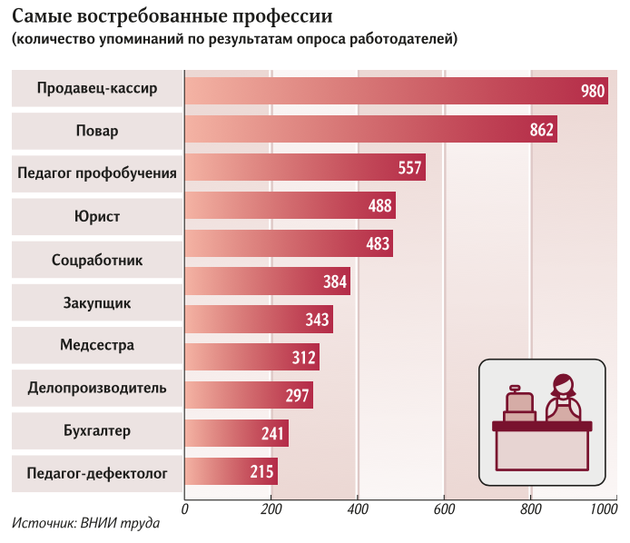 Насколько ценны. Самые востребованные профессии. Самые востребованные профессии в России. Самые актуальные профессии востребованные. Самые популярные профессии.