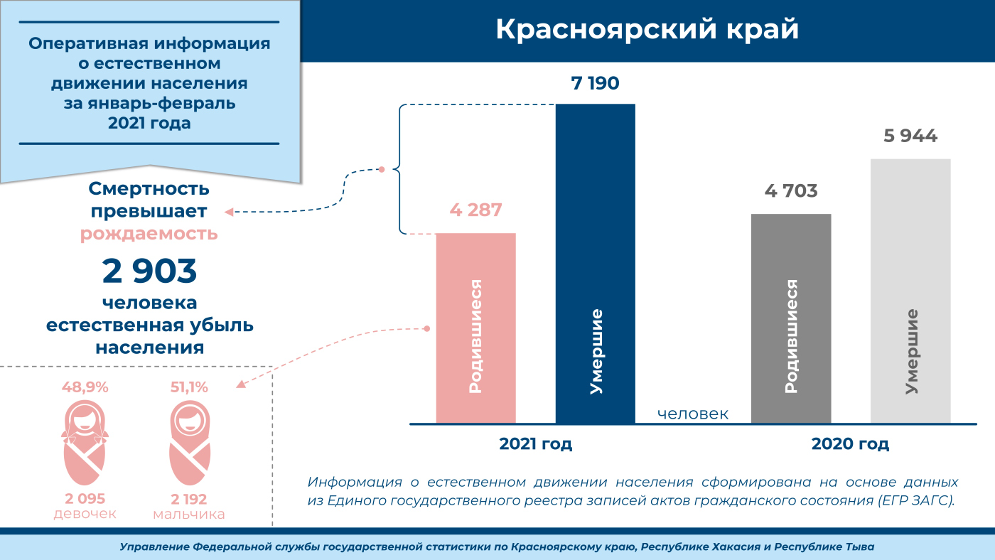 В первые месяцы 2021 года смертность в Красноярском крае превысила