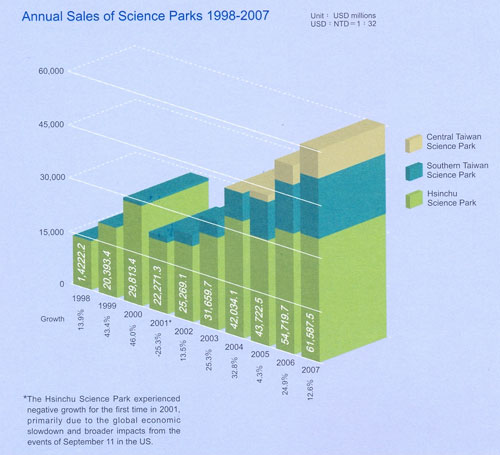 Динамика объемов продаж в трех научных парках Тайваня. В 2009 году объем продаж достиг 66 миллиардов долларов США, что составляет 14 процентов от всего объема производства в Тайване. 