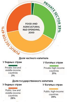 Доли капитала в исследованиях