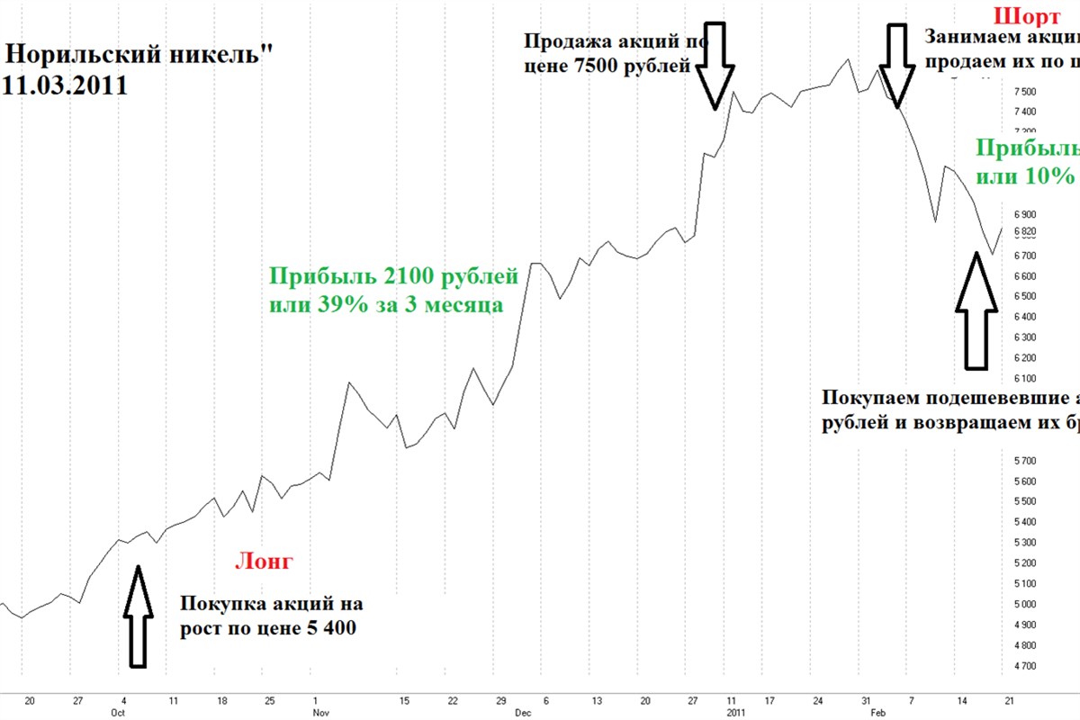 Как быстро продать акцию. Как заработать на падении акций. Акции падают. Как зарабатывать на падении акций. Схема заработка на акциях.